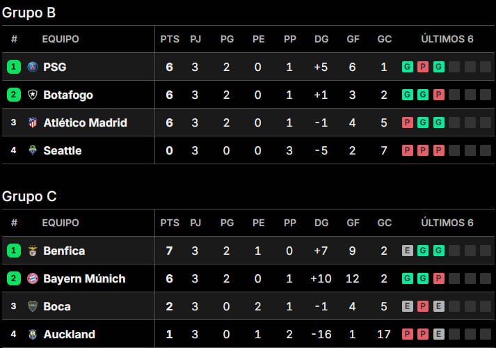 Tablas de posiciones del Mundial de Clubes 2025: así se jugó la fecha 3